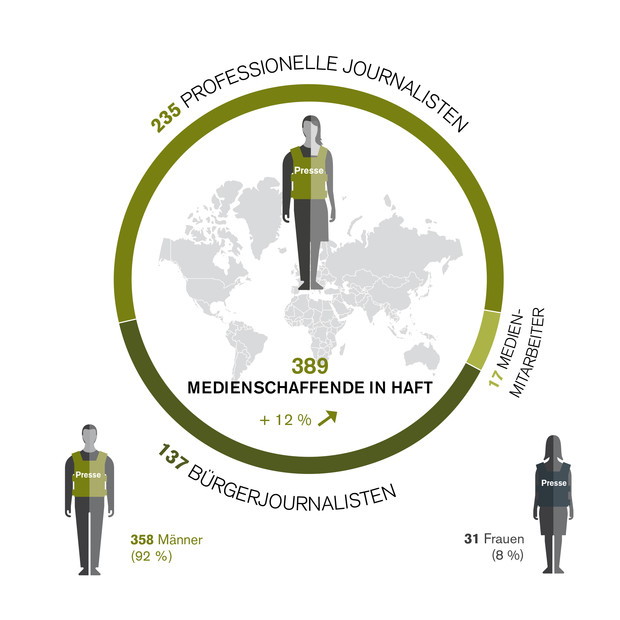 Inhaftierte Medienschaffende weltweit am 1. Dezember 2019; Quelle: Reporter ohne Grenzen