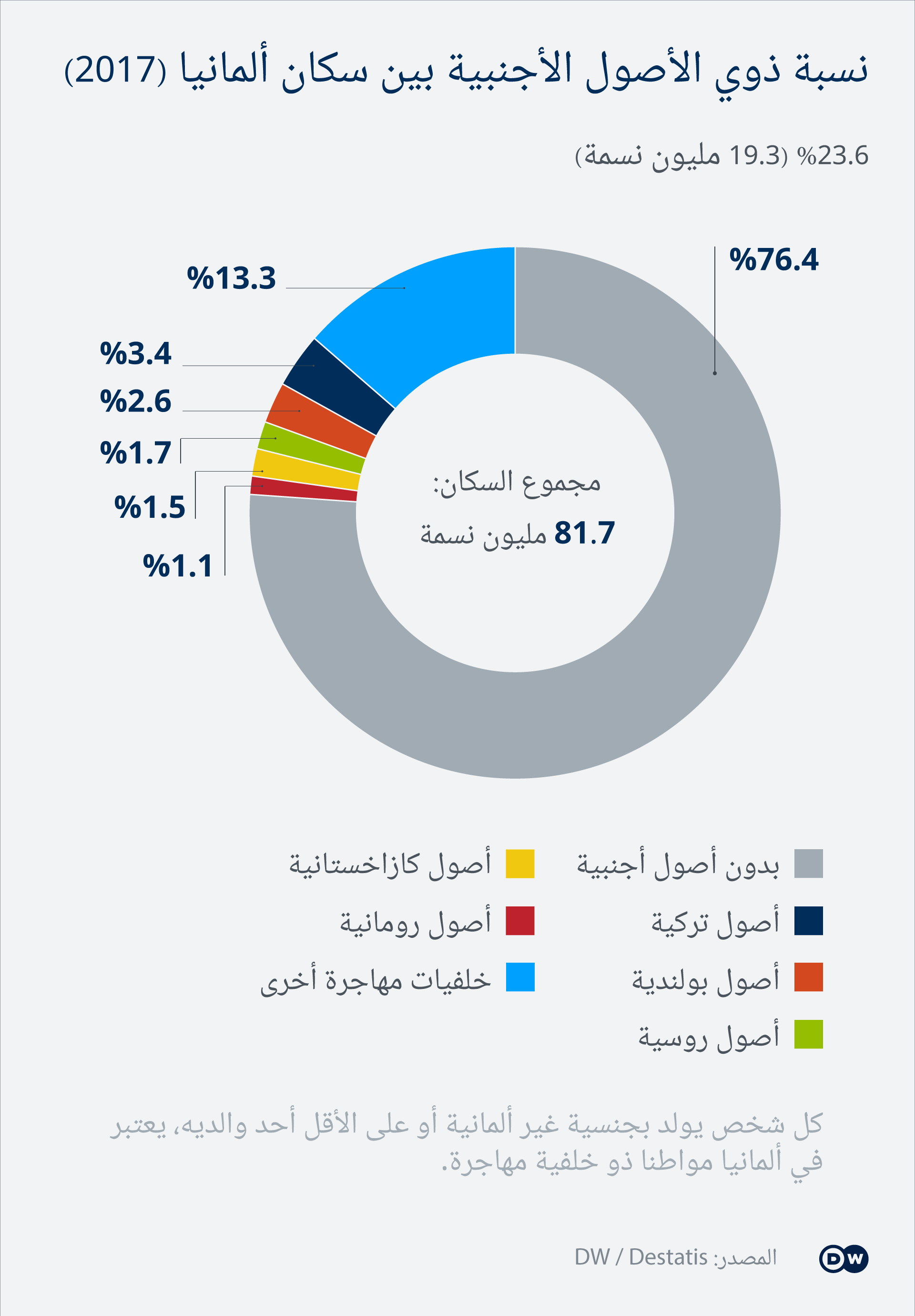 في هذا الرسم البياني نسبة ذوي الأصول الأجنبية بين سكان ألمانيا لعام 2017.