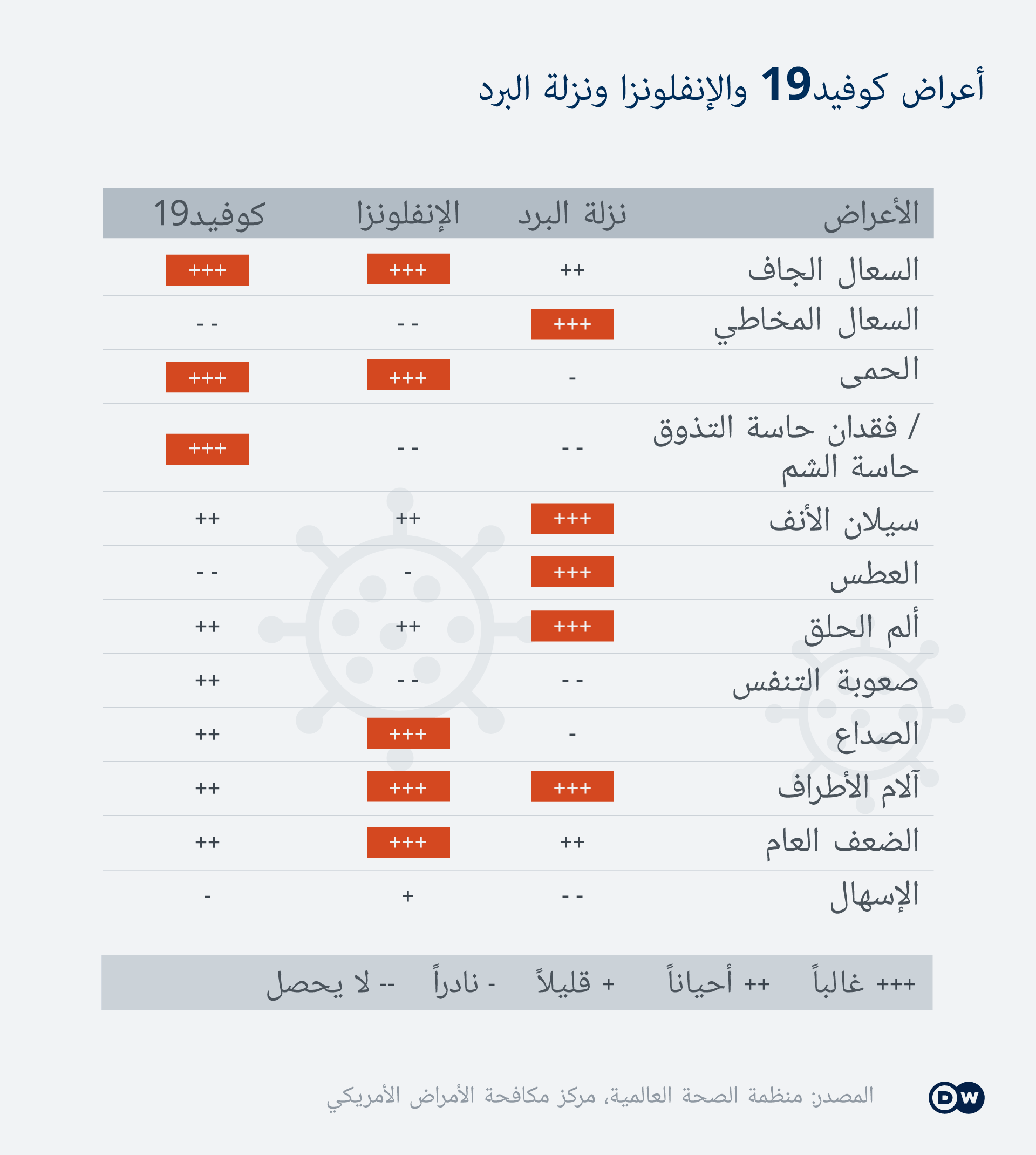 مقارنة بين أعراض كورونا والإنفلونزا ونزلة البرد