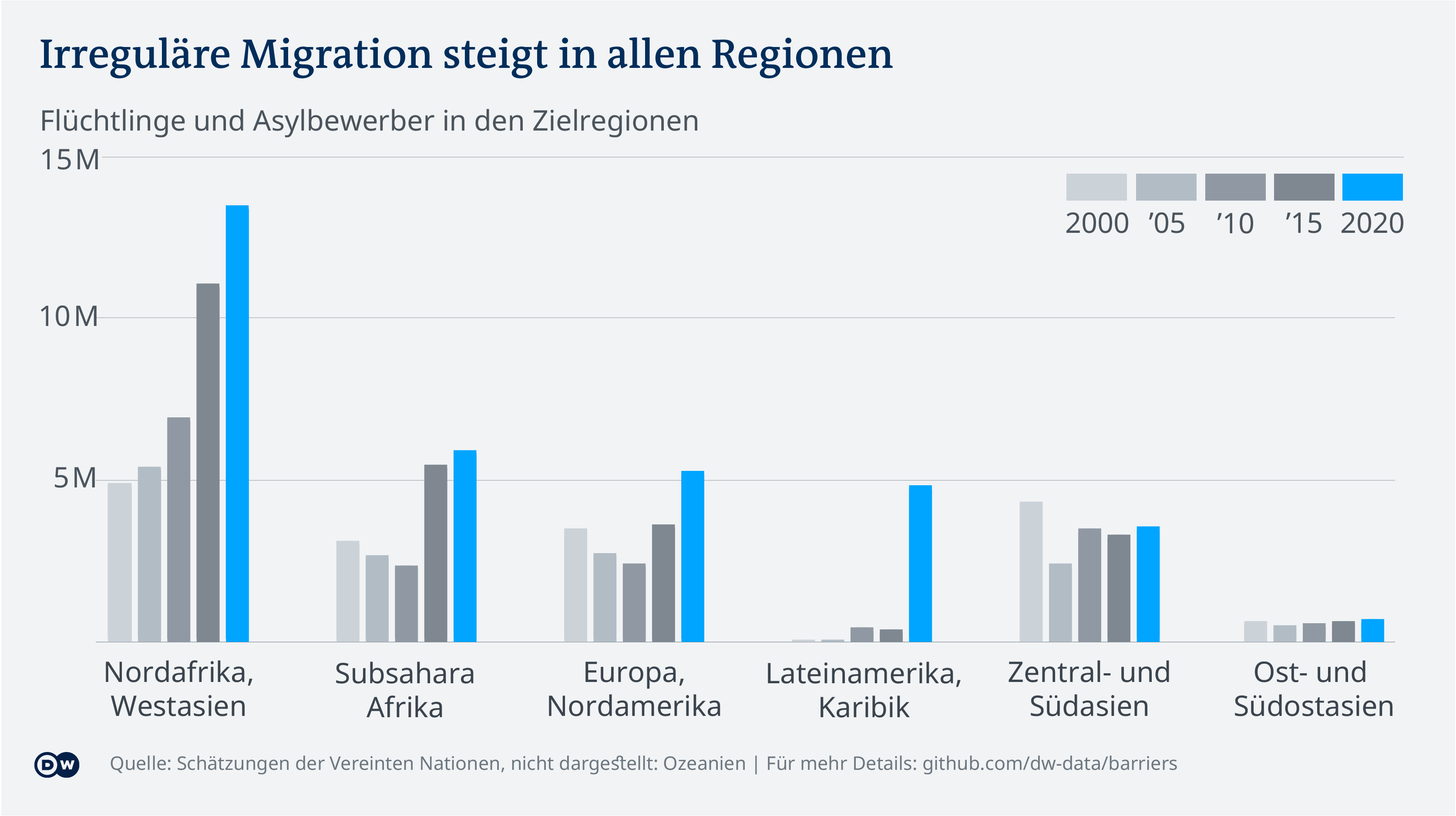 Mehr Migration, mehr Mauern. (Foto: DW)