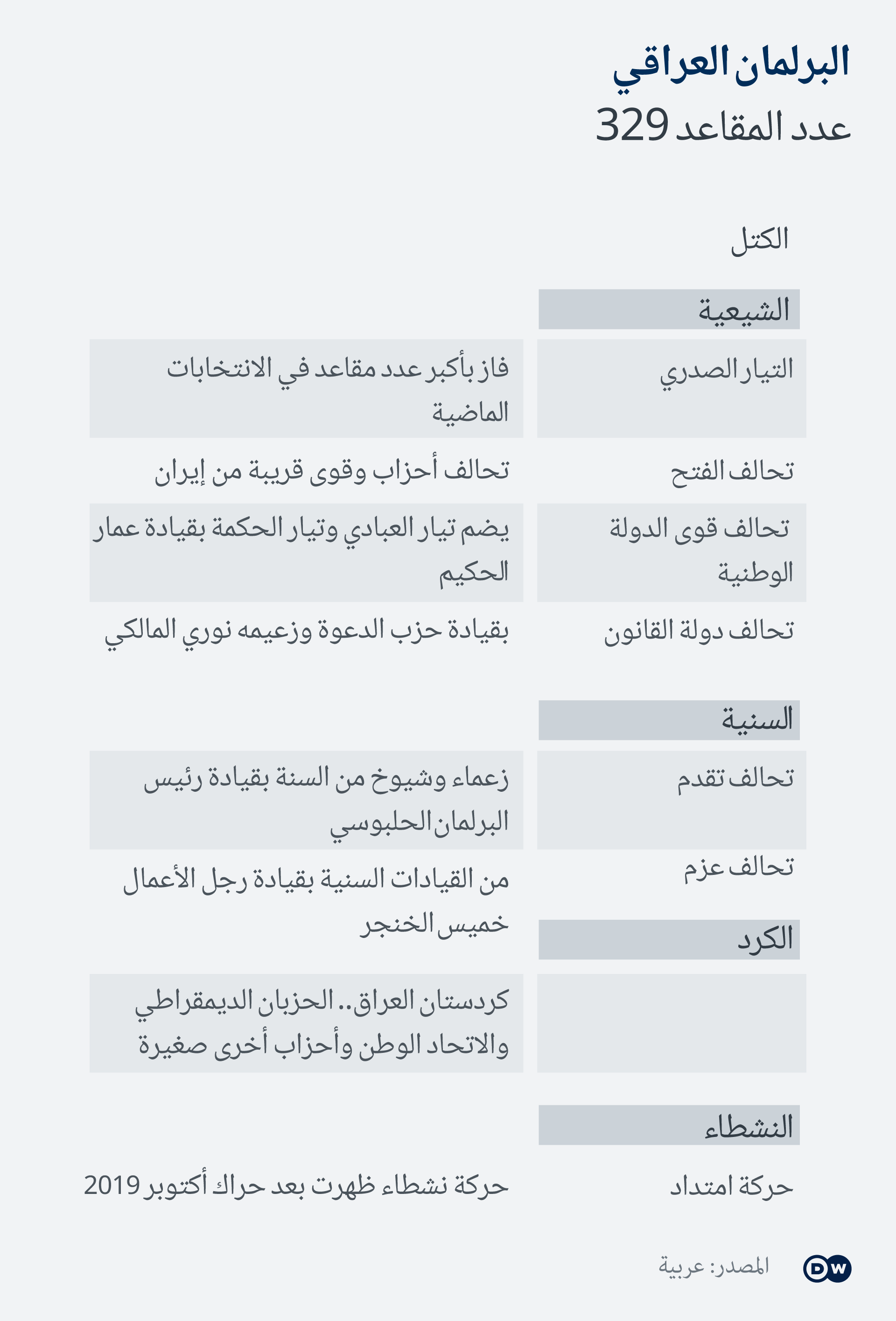 بحسب المفوضية العليا للانتخابات في العراق يتنافس حوالي 3240 مرشحاً على المقاعد النيابية الموزعة بين 320 مقعداً عاماً للمحافظات بدوائرها الانتخابية ووفقاً لحدودها الإدارية، بالإضافة إلى 9 مقاعد لما يسمى في العراق "المكونات" أي المسيحيون والايزيديون والصابئة والشبكي والكورد الفيليين. وتتوزع المقاعد على المحافظات العراقية وفق الآتي: 71 لمحافظة بغداد، و34 لنينوى، و25 للبصرة، و19 لذي قار و18 للسليمانية، و17 لبابل، و16 لأربيل، و15 للأنبار، و14 لديالى، و13 لكركوك، ثم 12 لكل من واسط، ودهوك، والنجف، وصلاح الدين، و11 لكربلاء والديوانية، و10 لميسان، و7 للمثنى. وإلى جانب 789 مرشحاً مستقلاً، تنافس في هذه الانتخابات التشريعية الخامسة 22 تحالفاً و110 أحزاب سياسية، ويتوزع الجميع على أربعة مكونات أهمها الشيعة، والفصائل الموالية لإيران والسنة والأكراد والأحزاب الجديدة التي تخوض الانتخابات للمرة الأولى بعد أن نتجت عن الحركة الاحتجاجية التي انطلقت في أكتوبر/ تشرين الأول 2019، وبلغ عددها 40 حزباً قرر كثير بينها مقاطعة الانتخابات.