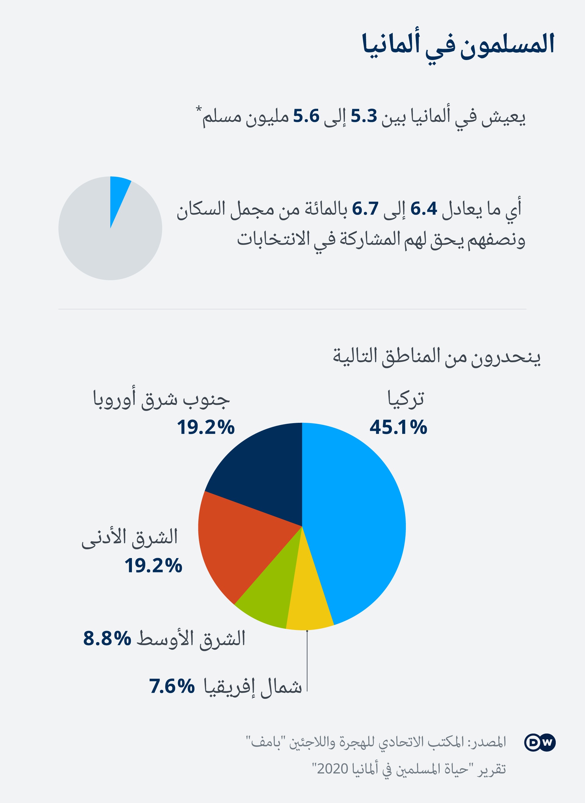 نسبة المسلمبن في ألمانيا Muslime in Deutschland Infografik DW